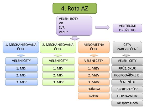 struktura-roty-a-čety článek